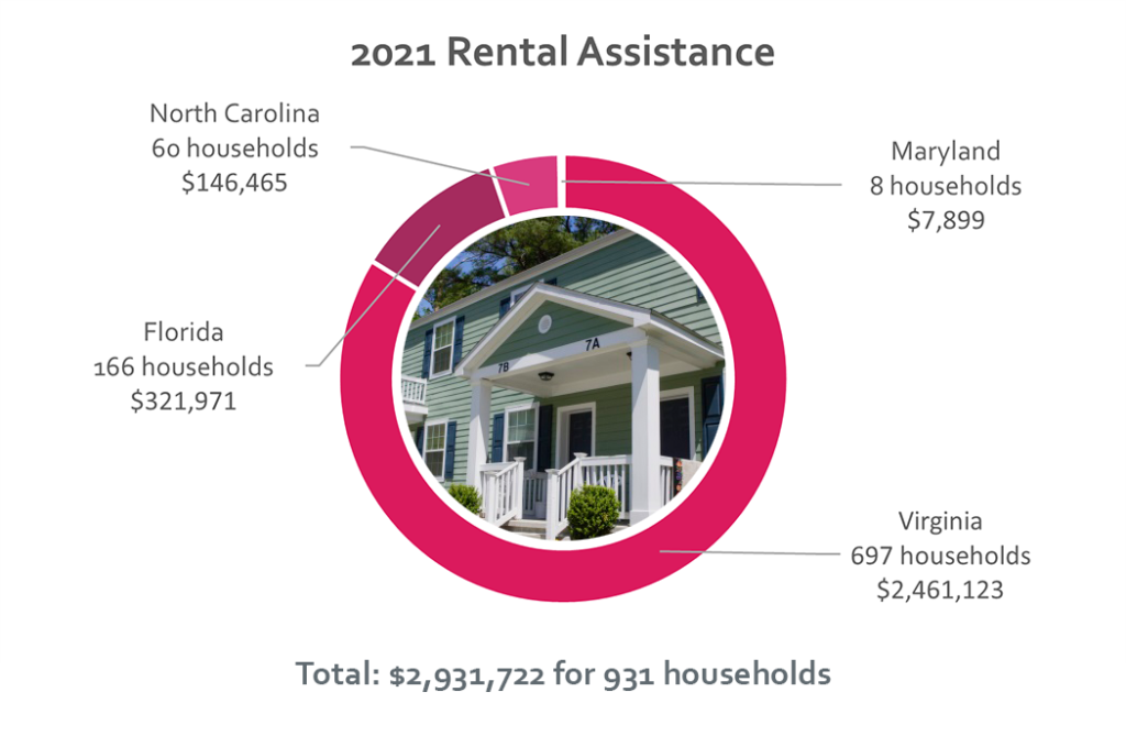 Rent Relief Program Provided MuchNeeded Assistance to CHP Households